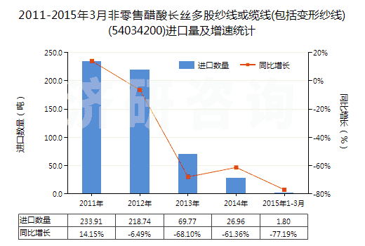 2011-2015年3月非零售醋酸長絲多股紗線或纜線(包括變形紗線)(54034200)進(jìn)口量及增速統(tǒng)計